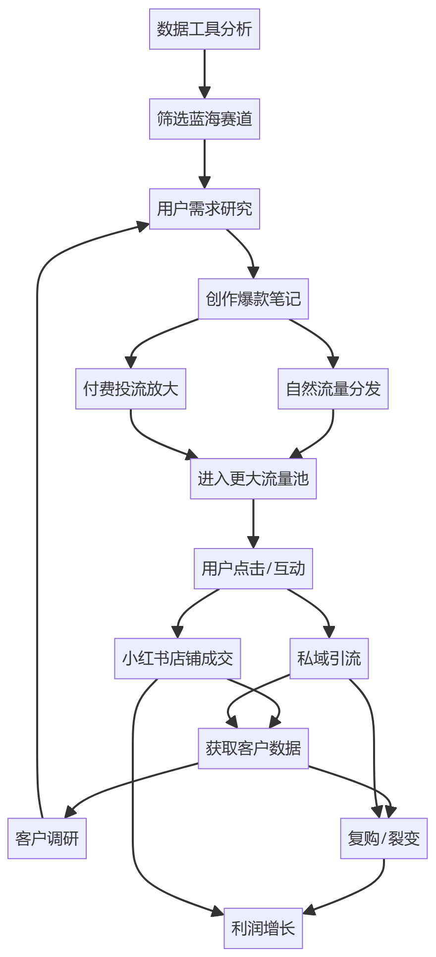 核心商业逻辑拆解